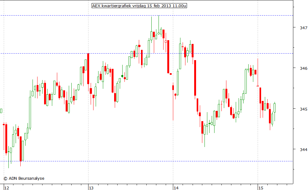 AEX kwartiergrafiek 150213 11.00