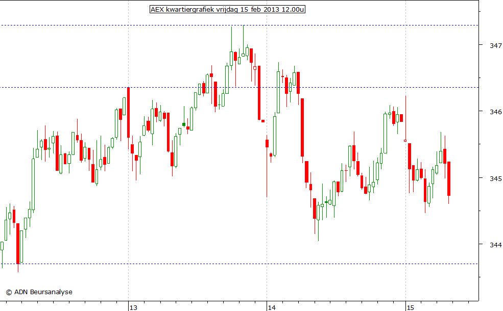 AEX kwartiergrafiek 150213 12.00u