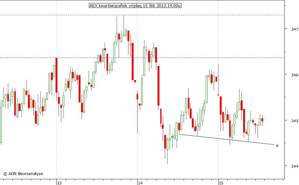 AEX kwartiergrafiek 150213 14.00u