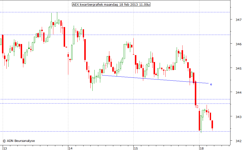 AEX kwartiergrafiek 180213 11.00