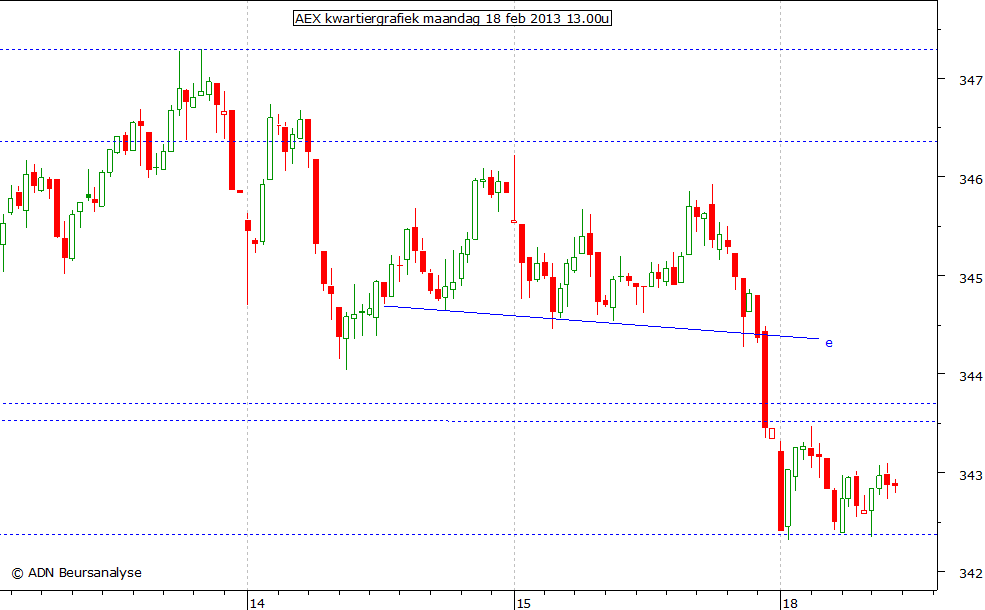 AEX kwartiergrafiek 180213 13.00u