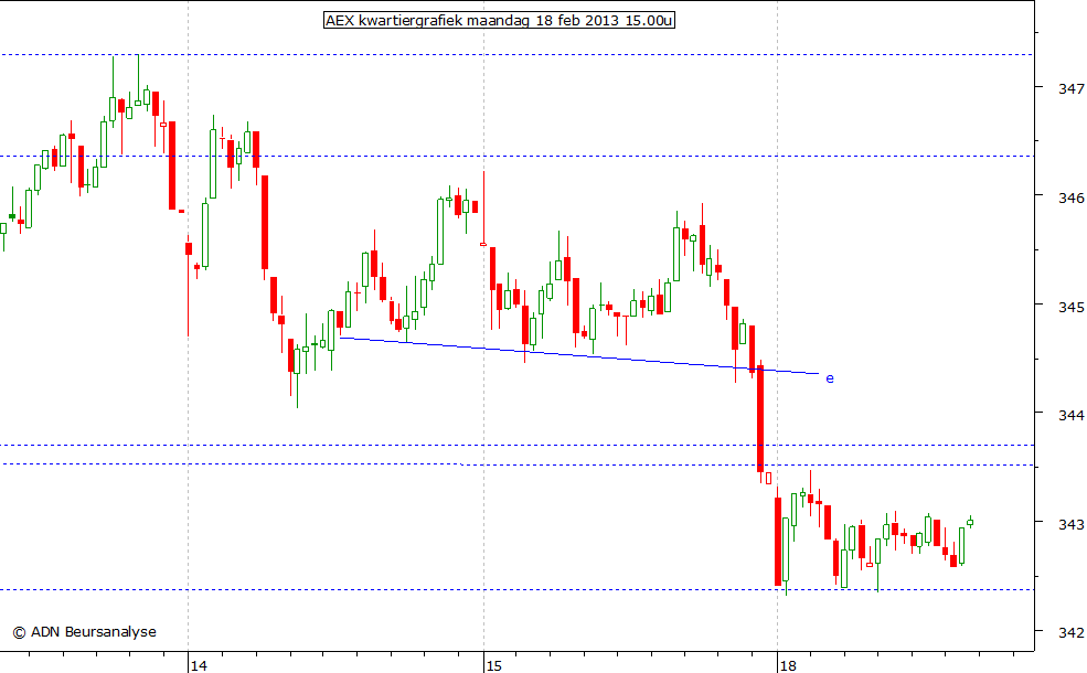 AEX kwartiergrafiek 180213 15.00u