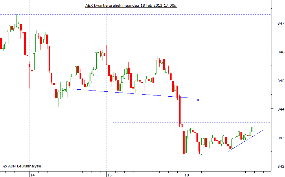 AEX kwartiergrafiek 180213 17.00u