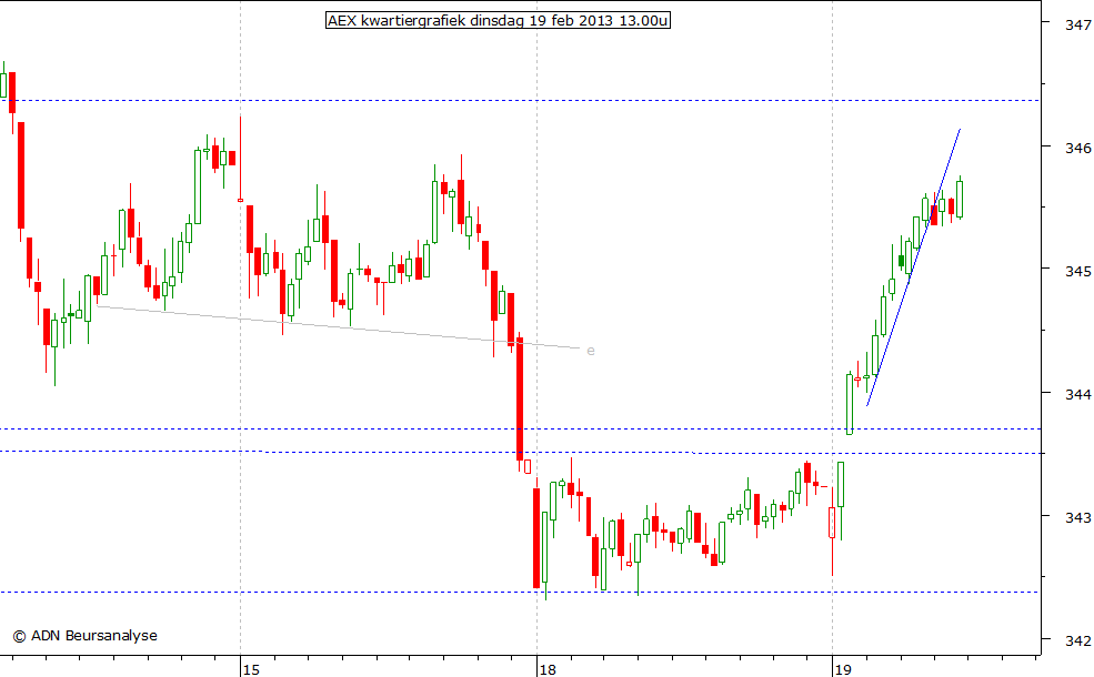 AEX kwartiergrafiek 190213 13.00u