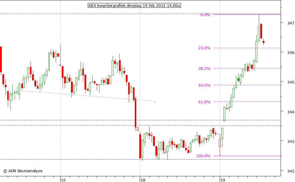 AEX kwartiergrafiek 190213 14.00u