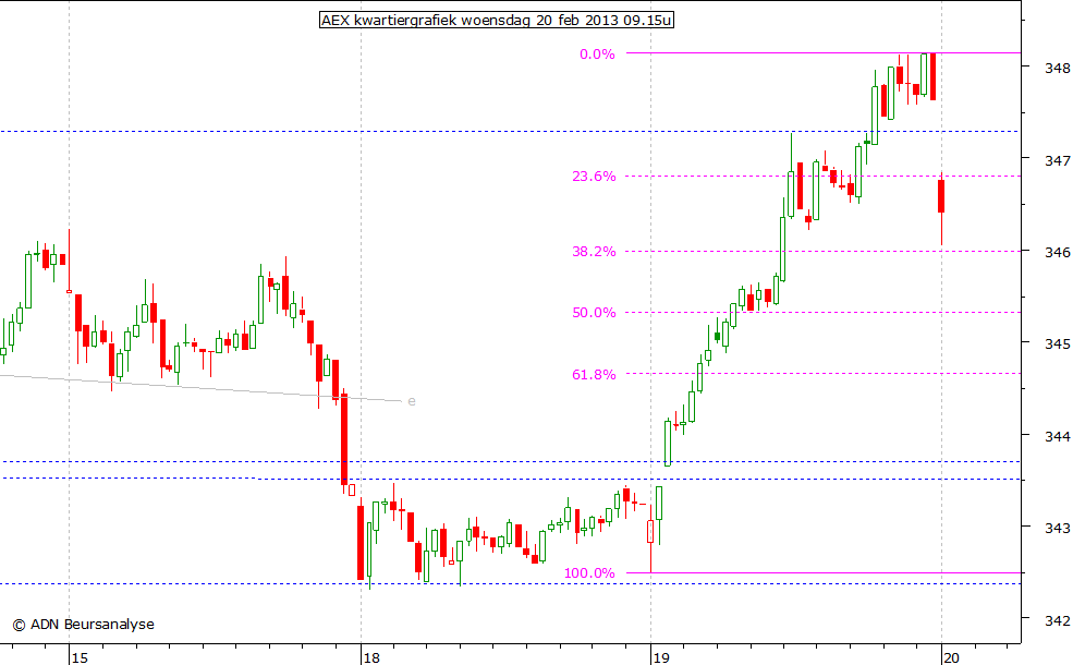 AEX kwartiergrafiek 200213 09.15u