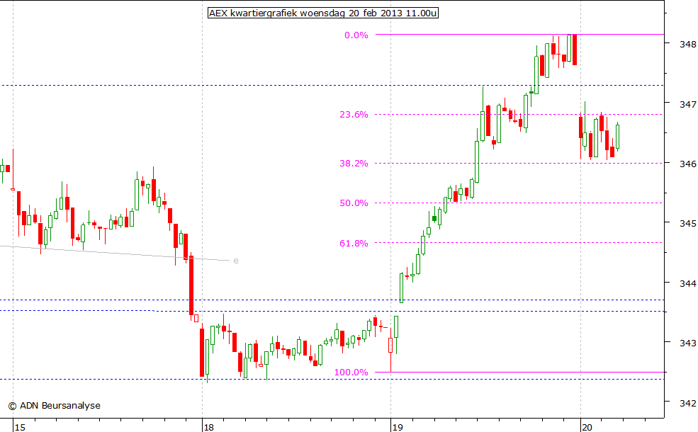 AEX kwartiergrafiek 200213 11.00