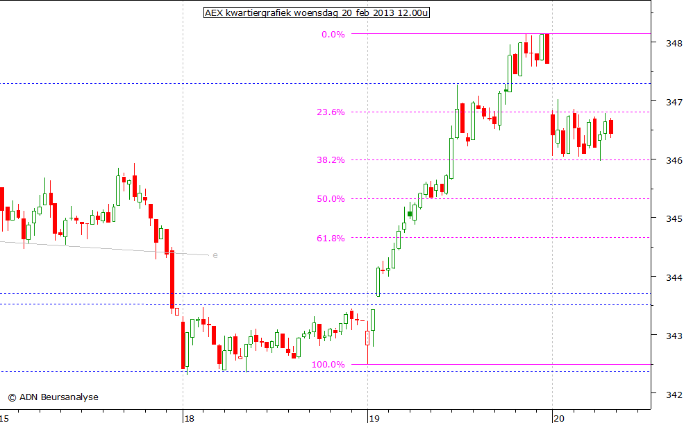 AEX kwartiergrafiek 200213 12.00u