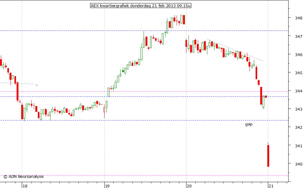 AEX kwartiergrafiek 210213 09.15u