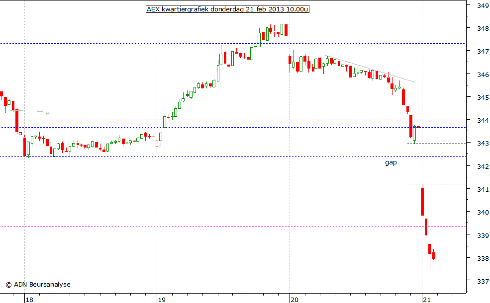 AEX kwartiergrafiek 210213 10.00u