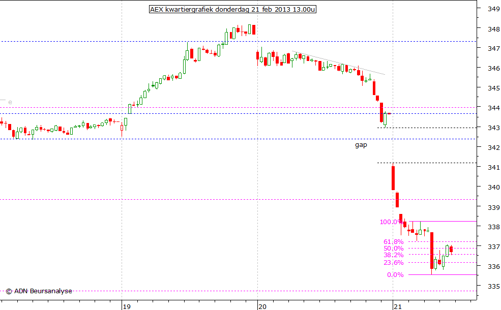 AEX kwartiergrafiek 210213 13.00u