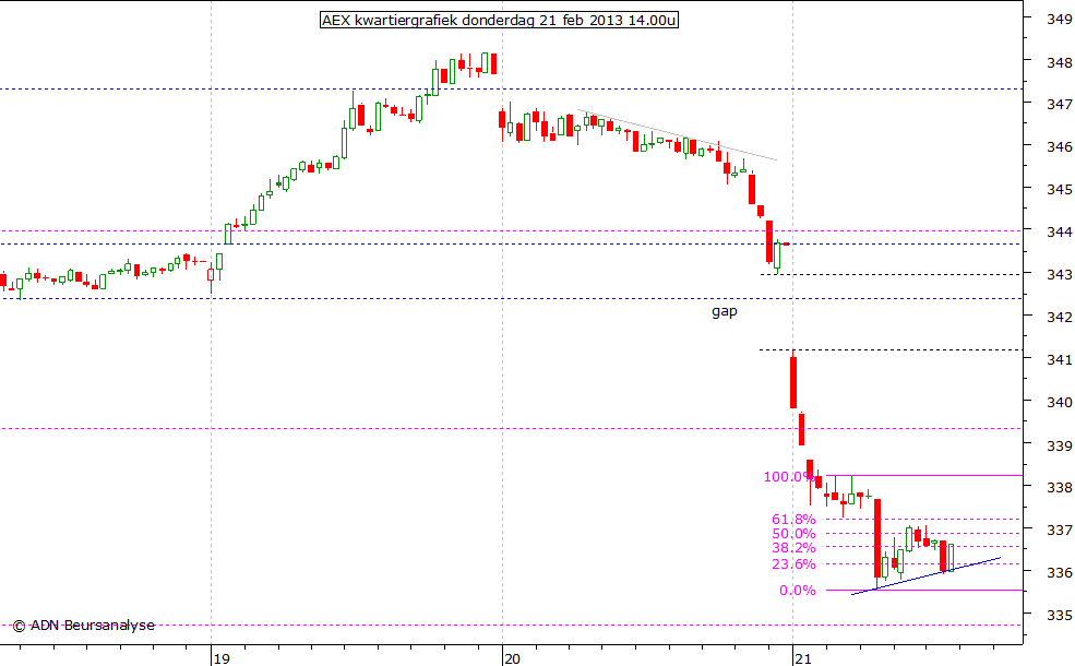 AEX kwartiergrafiek 210213 14.00u