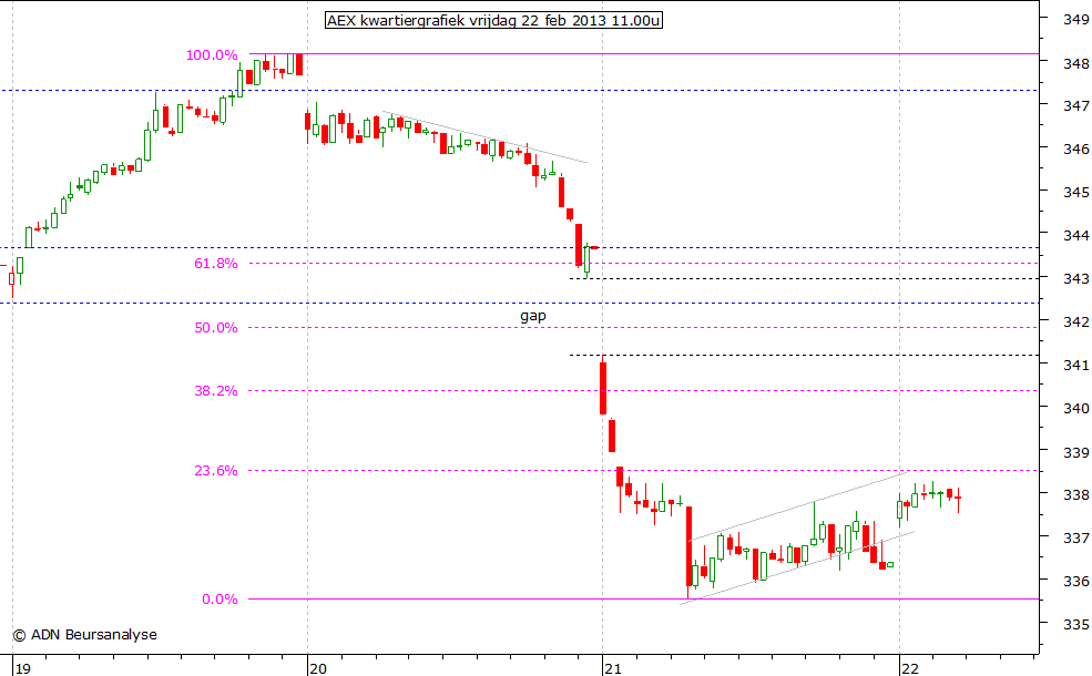 AEX kwartiergrafiek 220213 11.00