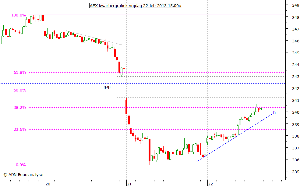 AEX kwartiergrafiek 220213 15.00u