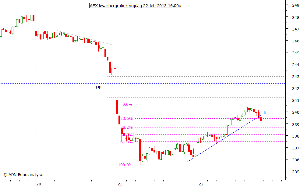 AEX kwartiergrafiek 220213 16.00u