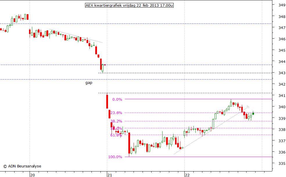 AEX kwartiergrafiek 220213 17.00u