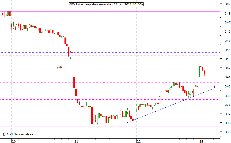 AEX kwartiergrafiek 250213 10.00u