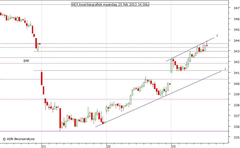 AEX kwartiergrafiek 250213 14.00u