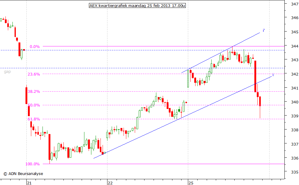 AEX kwartiergrafiek 250213 17.00u