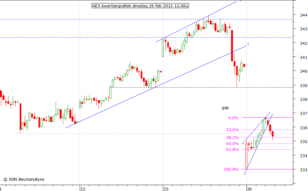 AEX kwartiergrafiek 260213 12.00u