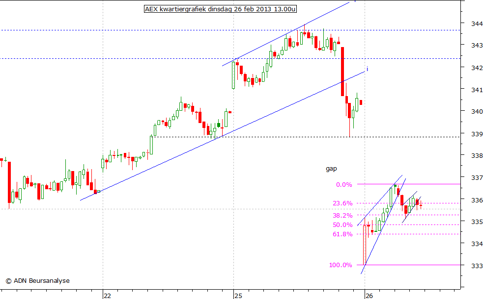 AEX kwartiergrafiek 260213 13.00u