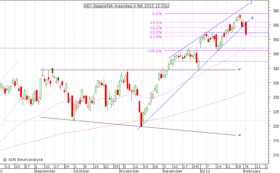 AEX daggrafiek 040213 15.00u