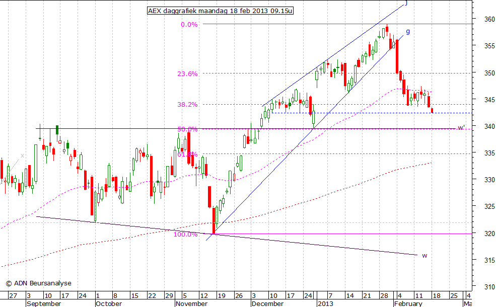 AEX daggrafiek 180213 09.15u