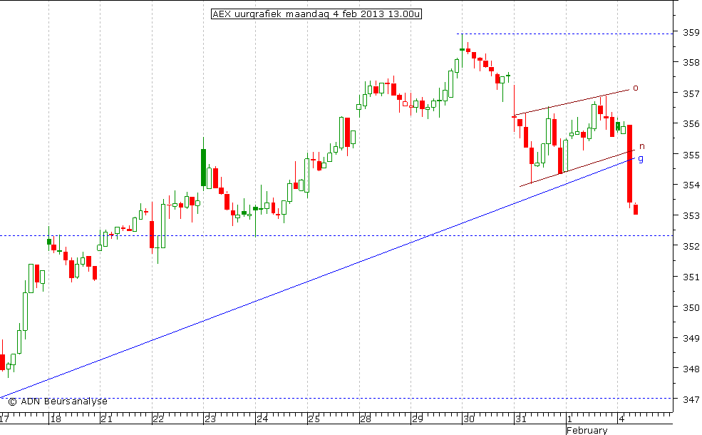 AEX uurgrafiek 040213 13.00u