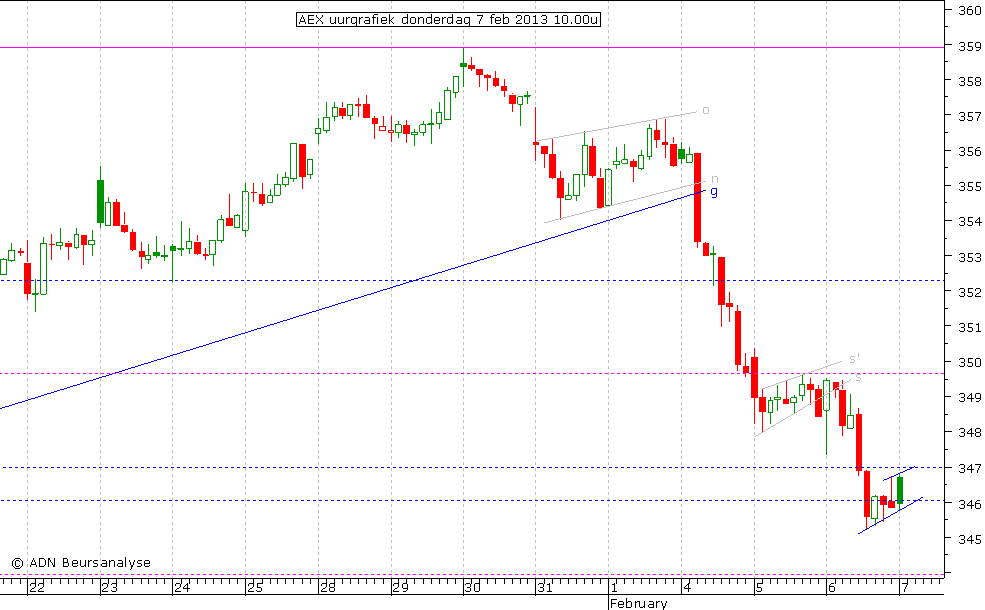 AEX uurgrafiek 070213 10.00u