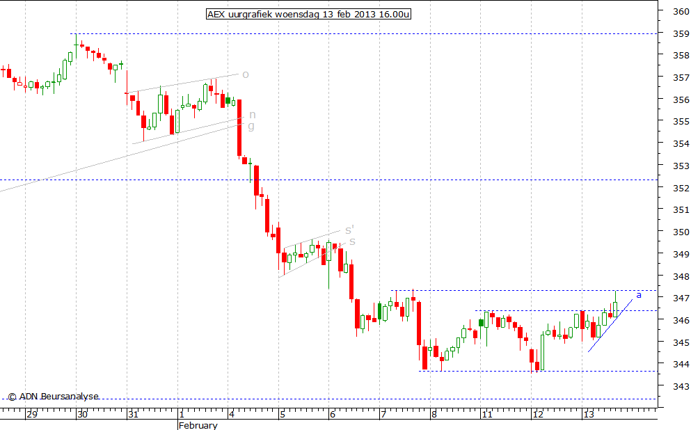 AEX uurgrafiek 130213 16.00u