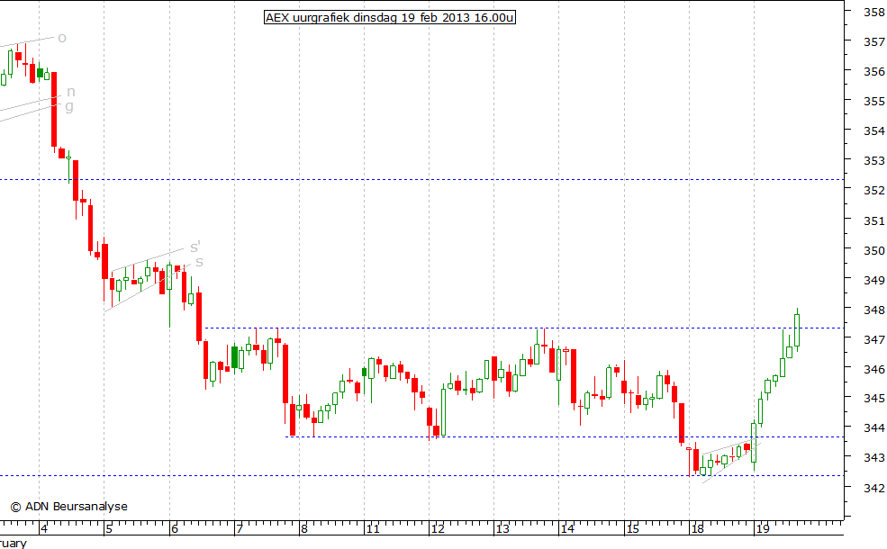 AEX uurgrafiek 190213 16.00u