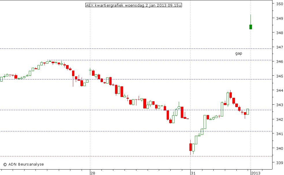 AEX kwartiergrafiek 020113 09.15u