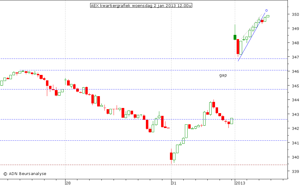 AEX kwartiergrafiek 020113 12.00u