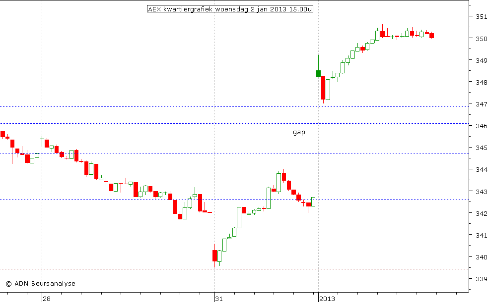 AEX kwartiergrafiek 020113 15.00u