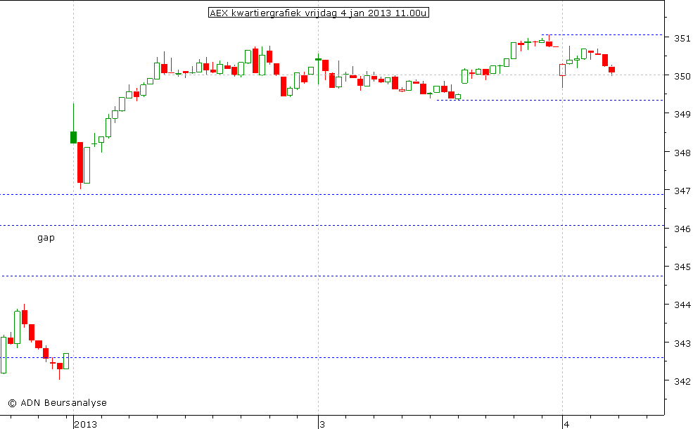 AEX kwartiergrafiek 040113 11.00