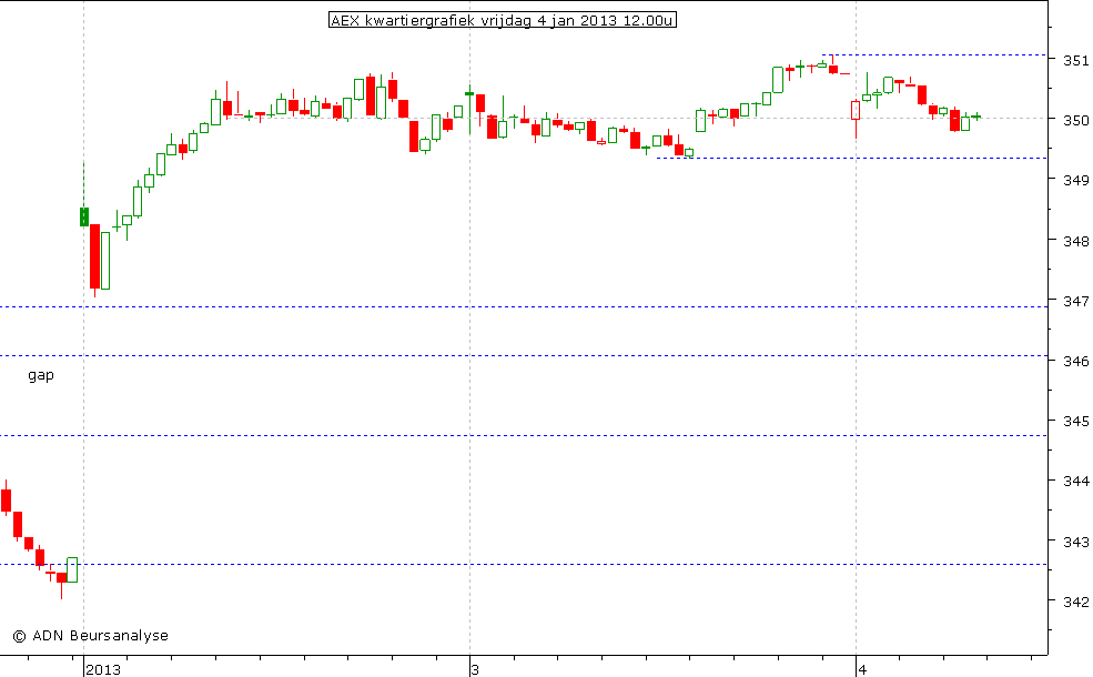 AEX kwartiergrafiek 040113 12.00u