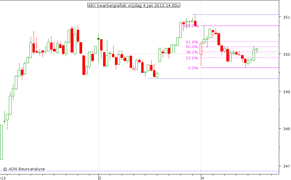 AEX kwartiergrafiek 040113 14.00u