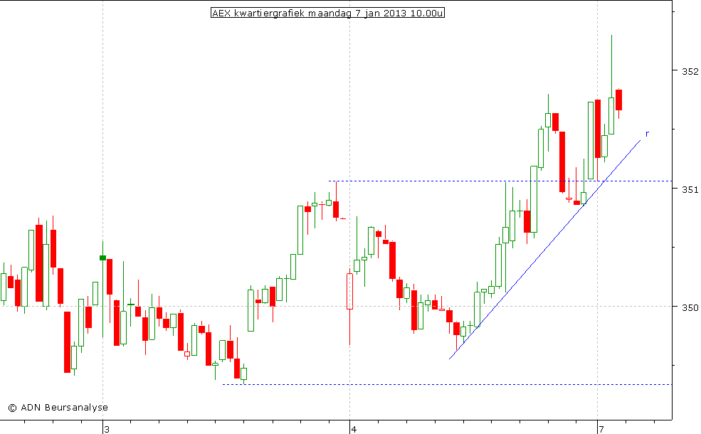 AEX kwartiergrafiek 070113 10.00u