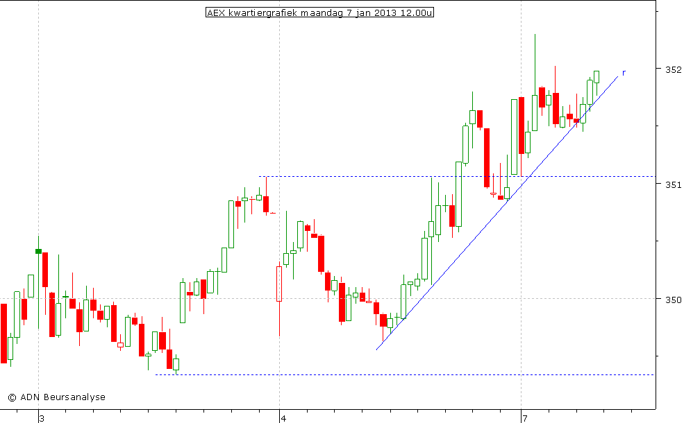 AEX kwartiergrafiek 070113 12.00u