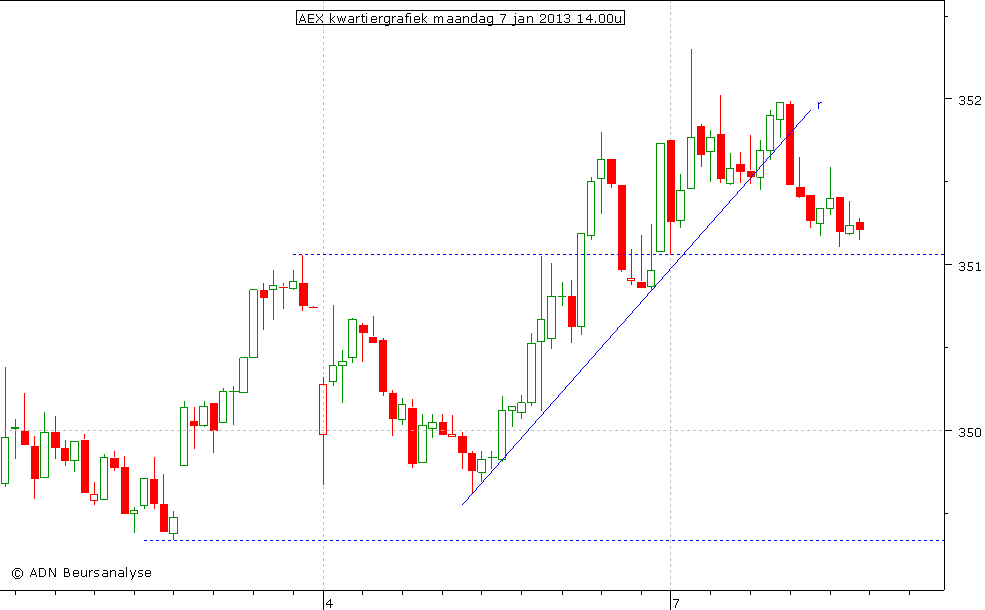 AEX kwartiergrafiek 070113 14.00u