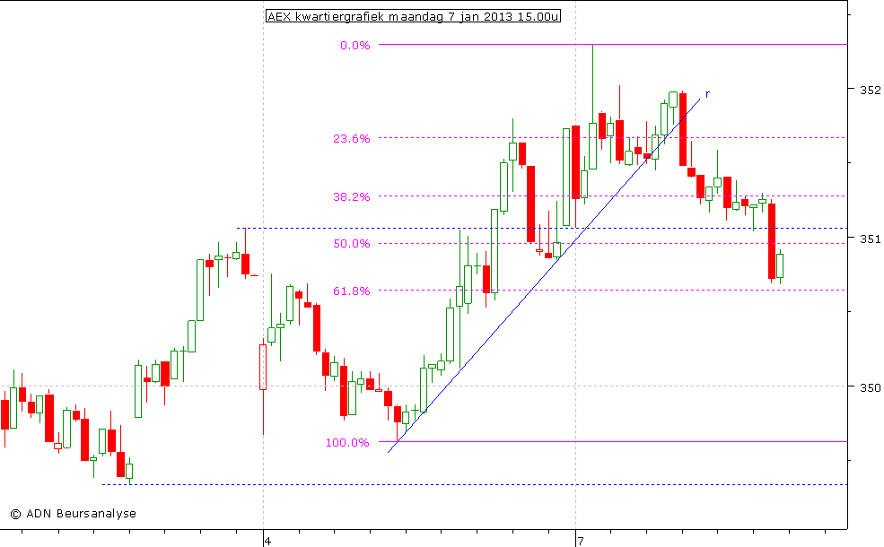 AEX kwartiergrafiek 070113 15.00u