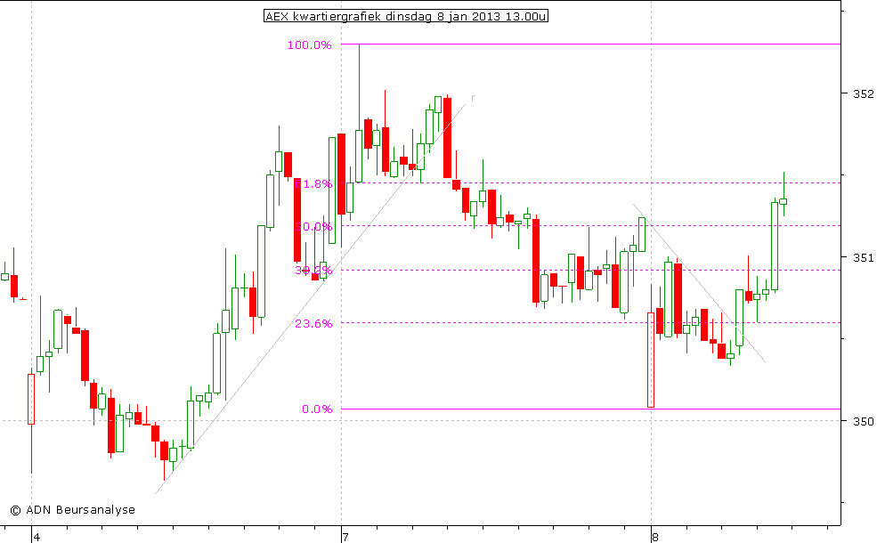 AEX kwartiergrafiek 080113 13.00u