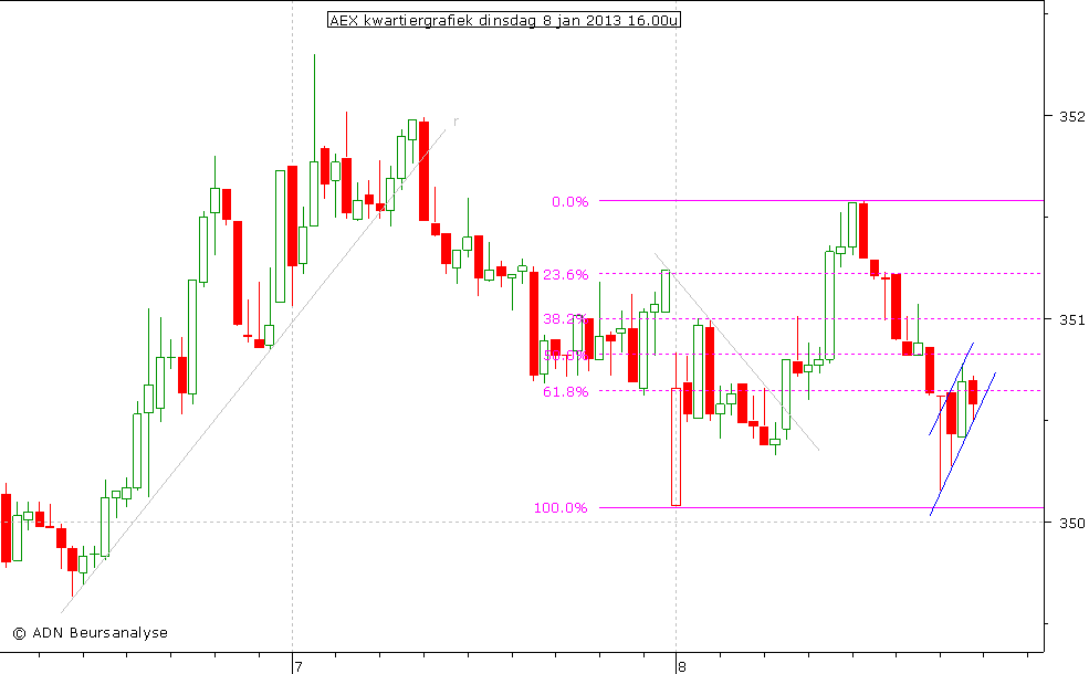 AEX kwartiergrafiek 080113 16.00u