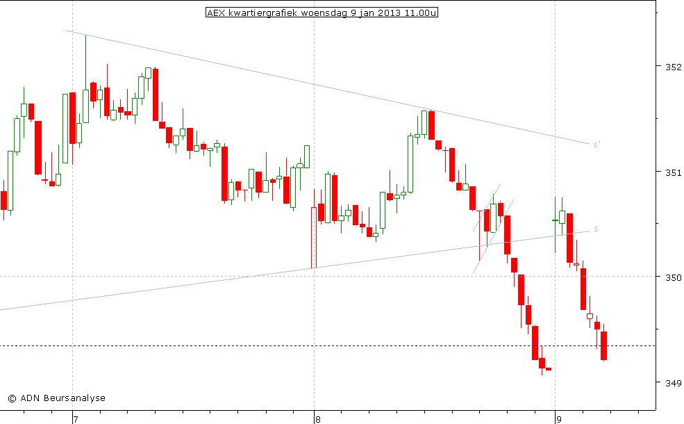 AEX kwartiergrafiek 090113 11.00