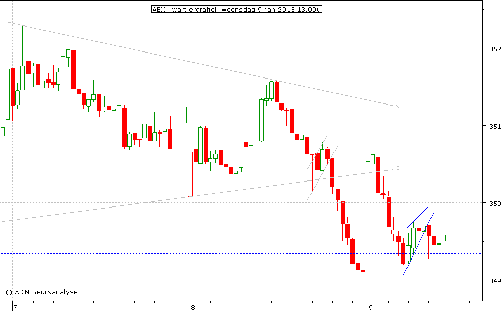 AEX kwartiergrafiek 090113 13.00u