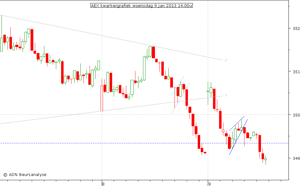 AEX kwartiergrafiek 090113 14.00u