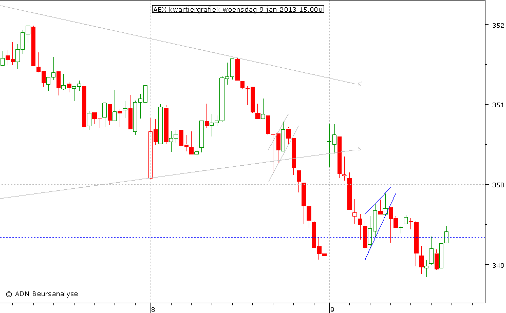 AEX kwartiergrafiek 090113 15.00u