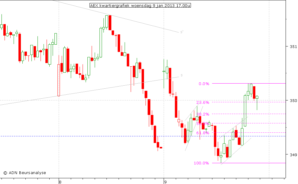 AEX kwartiergrafiek 090113 17.00u