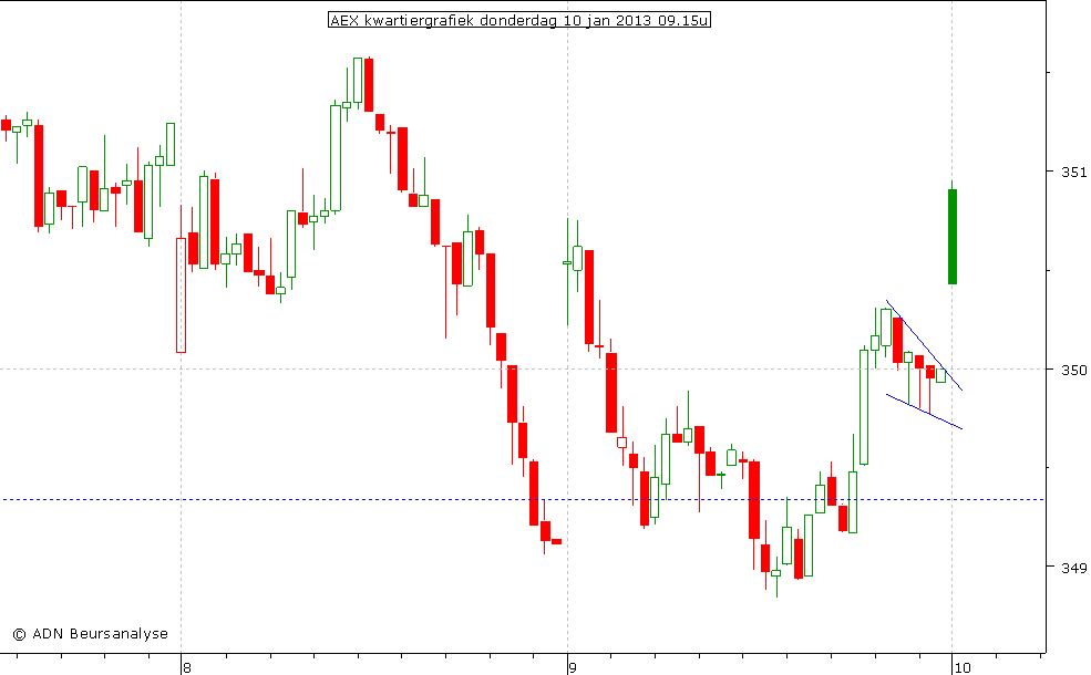 AEX kwartiergrafiek 100113 09.15u