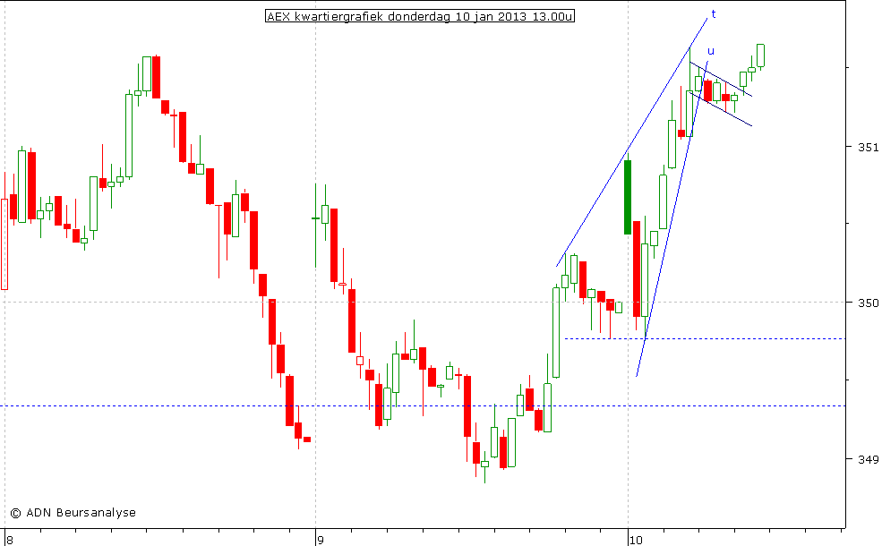 AEX kwartiergrafiek 100113 13.00u